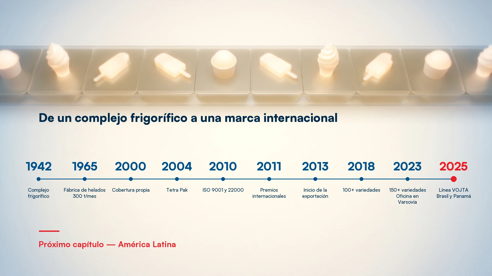 Línea de tiempo de Gelimo, de 1942 a la expansión internacional de la marca en América Latina
